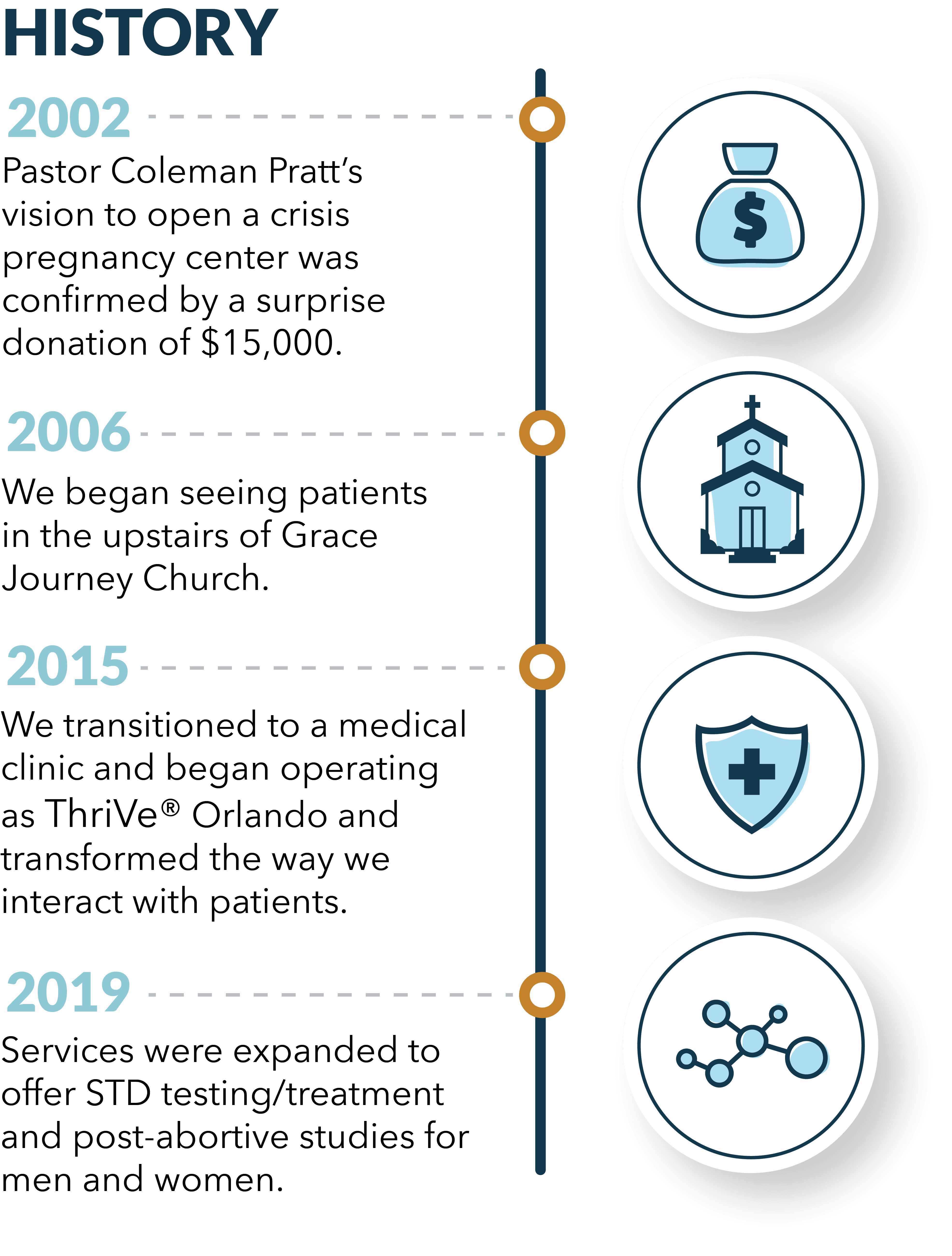 thrive-orlando-timeline-graphic